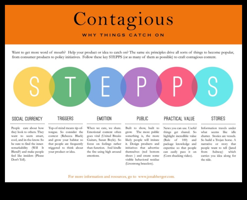 Epic Contagion Cum să creați conținut care poate fi partajat care devine viral 2 Epic Contagion: Dezlănțuirea strategiilor de conținut care pot fi partajate