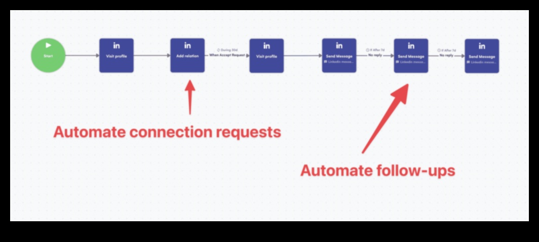 Secvențe de conexiune: navigarea pe căile campaniilor de succes LinkedIn