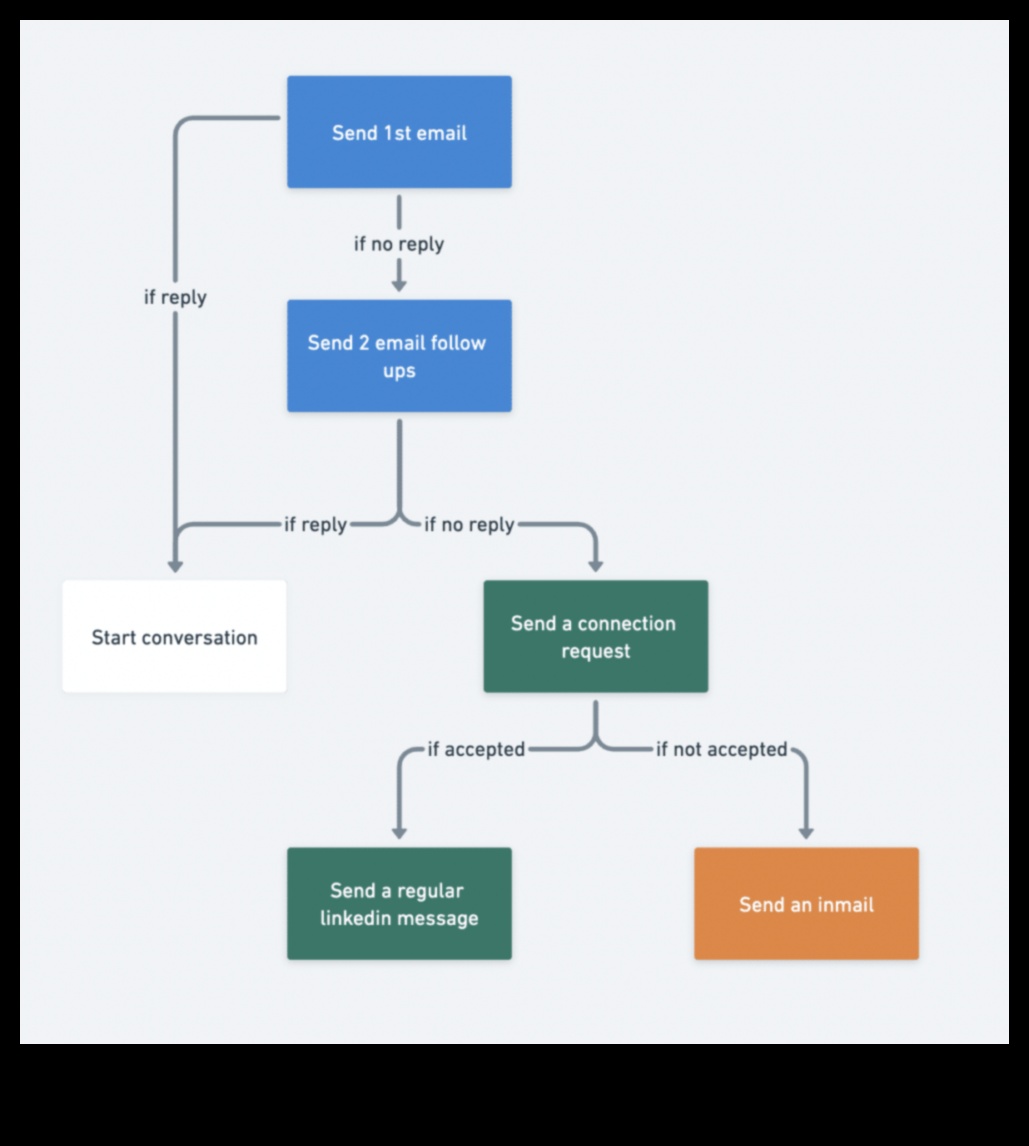 Secvențe de conexiune: navigarea pe căile campaniilor de succes LinkedIn