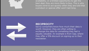 Psihologia din spatele campaniilor de succes de marketing social media