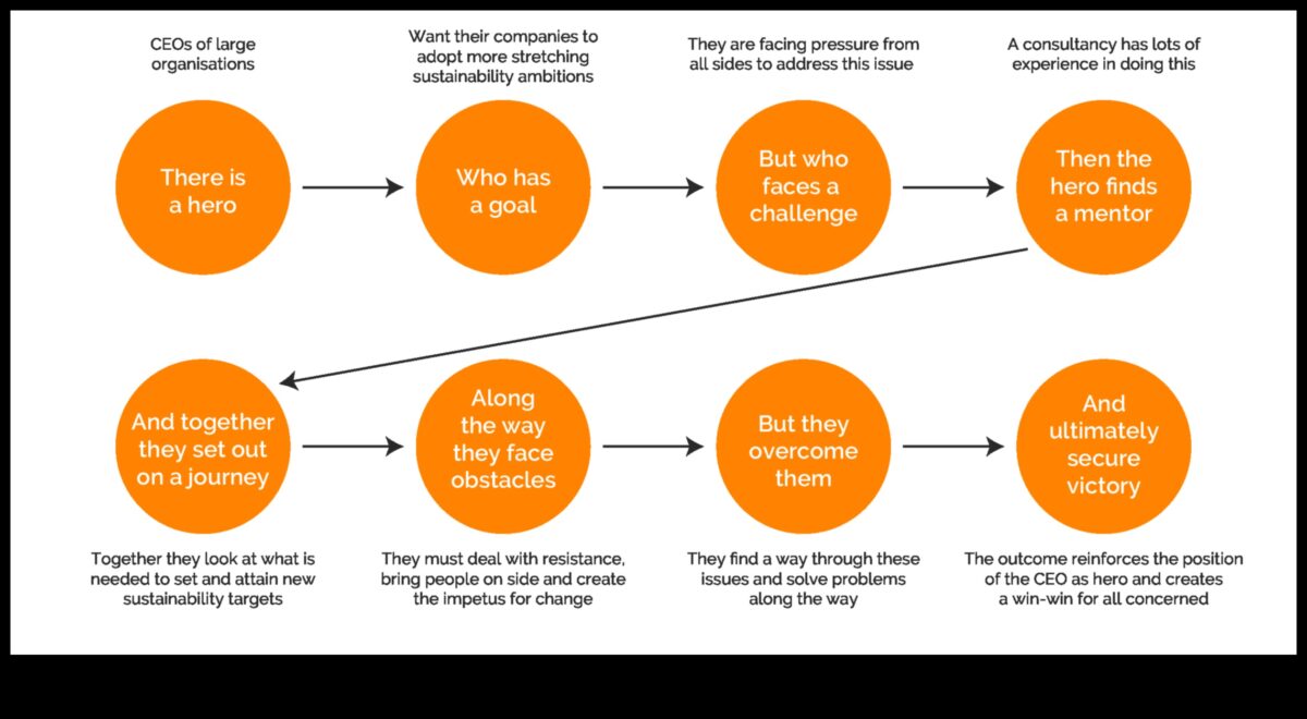 Povești strategice: Narațiunile implicate în managementul rețelelor sociale