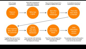 Povești strategice: Narațiunile implicate în managementul rețelelor sociale