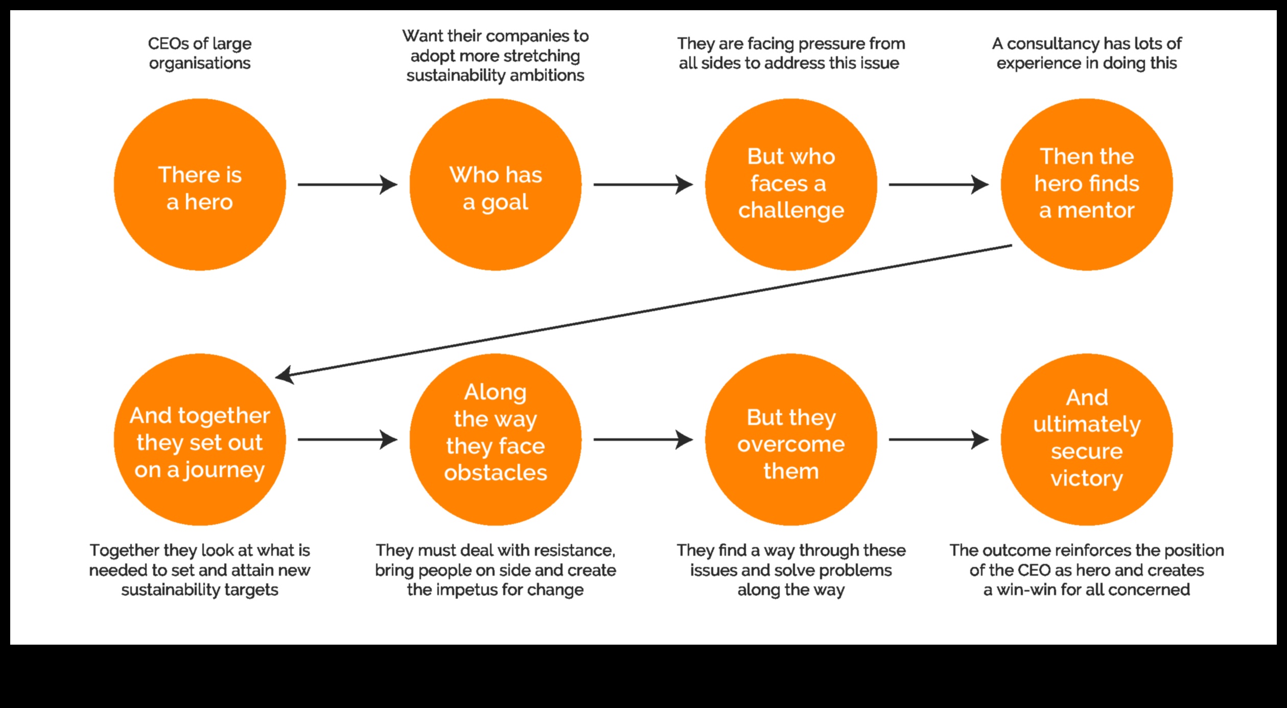 Povești strategice: Narațiunile implicate în managementul rețelelor sociale